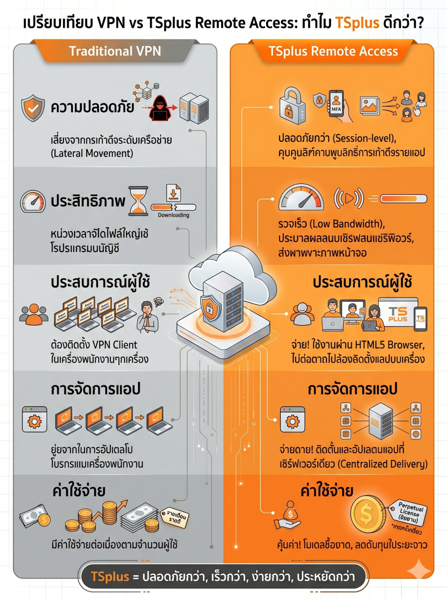 เปรียบเทียบ VPN กับ TSplus Remote Access สำหรับมือถือ