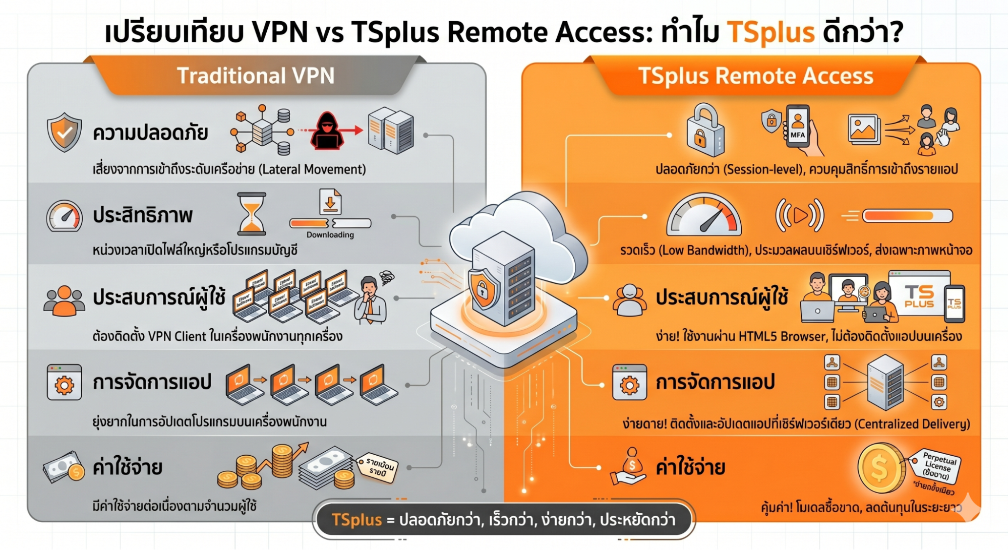 เปรียบเทียบ VPN กับ TSplus Remote Access ด้านความปลอดภัย ประสิทธิภาพ ประสบการณ์ผู้ใช้ การจัดการแอป และค่าใช้จ่าย