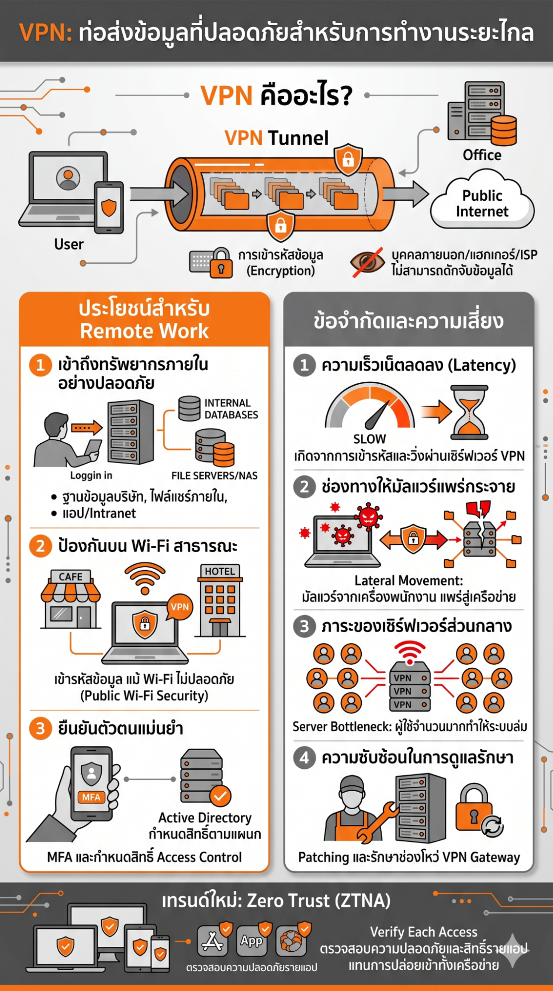 VPN คืออะไร และประโยชน์ข้อจำกัดสำหรับ Remote Work
